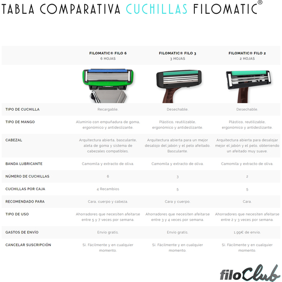 MAQUINILLA DE AFEITAR FILOMATIC FILO6 CON PACK DE 16 CABEZALES DE RECAMBIO EN VARIOS COLORES image 4